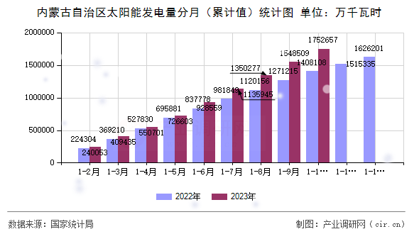 內蒙古自治區太陽能發電量分月（累計值）統計圖