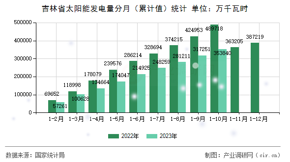 吉林省太陽能發電量分月（累計值）統計