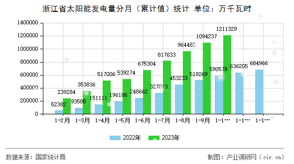 浙江省太陽能發電量分月（累計值）統計