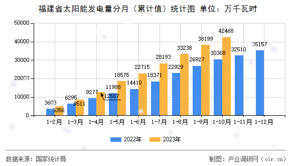 福建省太陽能發電量分月（累計值）統計圖
