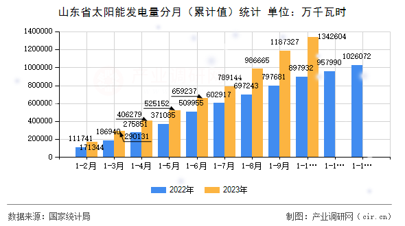 山東省太陽能發電量分月（累計值）統計