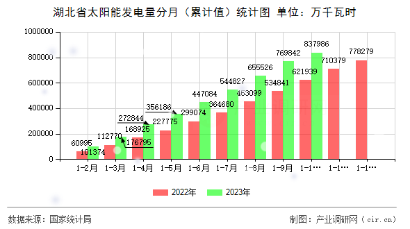 湖北省太陽能發電量分月（累計值）統計圖