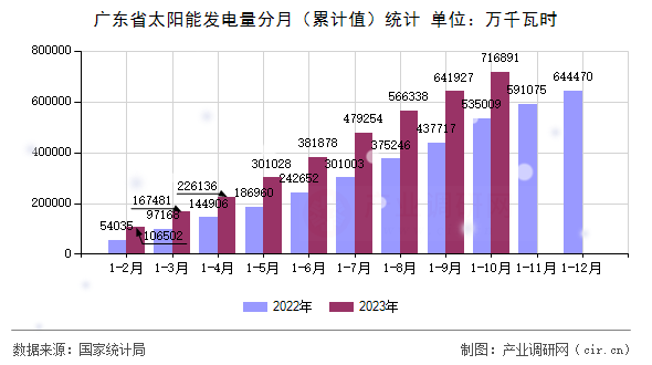 廣東省太陽能發電量分月（累計值）統計
