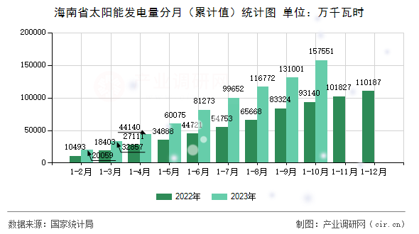 海南省太陽能發電量分月（累計值）統計圖