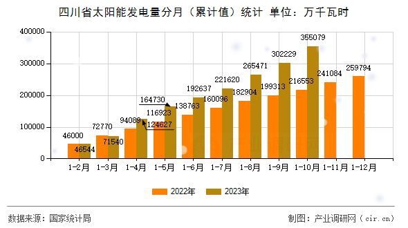 四川省太陽能發電量分月（累計值）統計