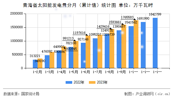 青海省太陽能發電量分月（累計值）統計圖