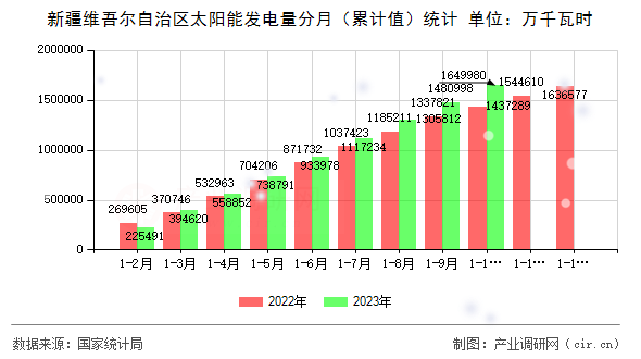 新疆維吾爾自治區太陽能發電量分月（累計值）統計