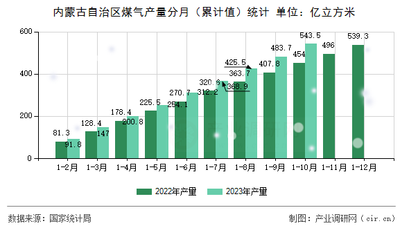 內蒙古自治區煤氣產量分月（累計值）統計