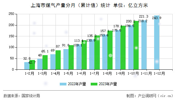 上海市煤氣產量分月（累計值）統計
