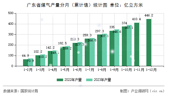 廣東省煤氣產量分月（累計值）統計圖
