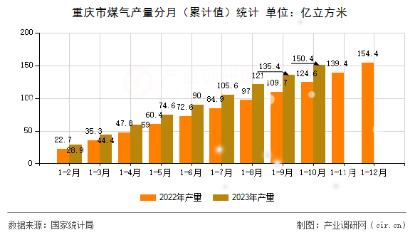 重慶市煤氣產量分月（累計值）統計