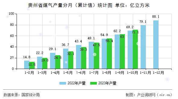 貴州省煤氣產量分月（累計值）統計圖