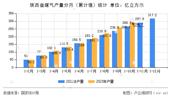 陜西省煤氣產量分月（累計值）統計
