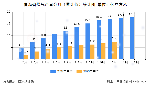 青海省煤氣產量分月（累計值）統計圖
