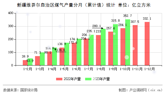新疆維吾爾自治區煤氣產量分月（累計值）統計