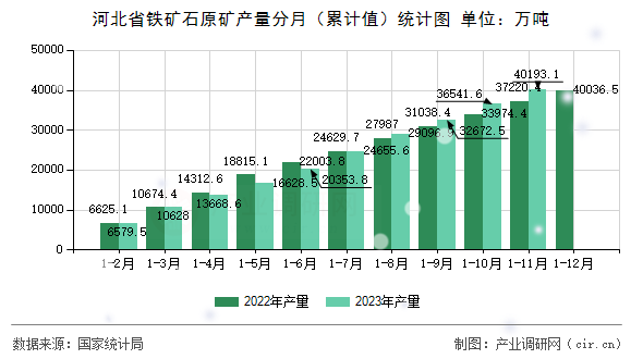河北省鐵礦石原礦產(chǎn)量分月（累計值）統(tǒng)計圖