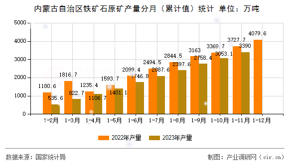 內蒙古自治區鐵礦石原礦產量分月（累計值）統計