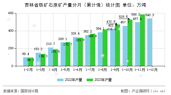 吉林省鐵礦石原礦產量分月（累計值）統計圖