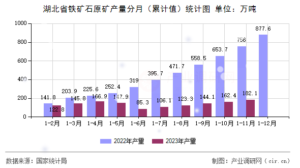 湖北省鐵礦石原礦產量分月（累計值）統計圖