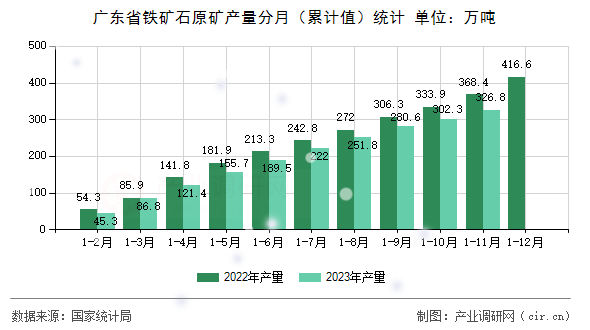 廣東省鐵礦石原礦產量分月（累計值）統(tǒng)計