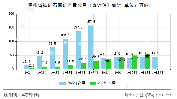 貴州省鐵礦石原礦產量分月（累計值）統計