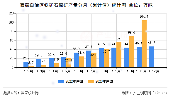 西藏自治區鐵礦石原礦產量分月（累計值）統計圖
