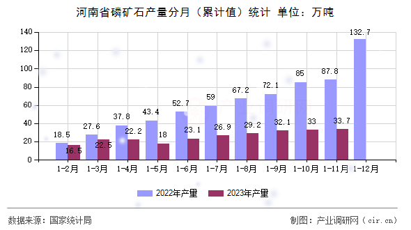 河南省磷礦石產量分月（累計值）統計