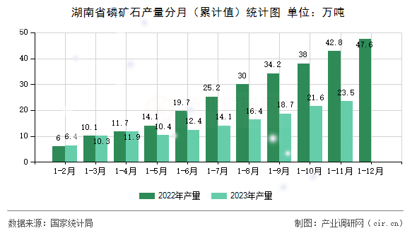 湖南省磷礦石產量分月（累計值）統計圖