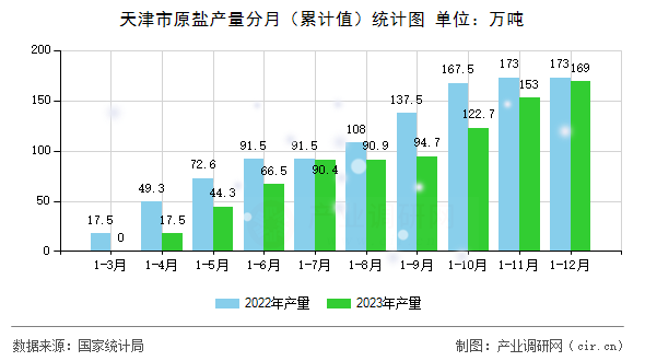 天津市原鹽產(chǎn)量分月（累計(jì)值）統(tǒng)計(jì)圖