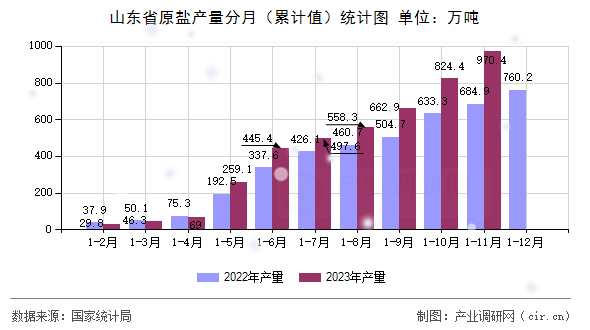 山東省原鹽產量分月（累計值）統計圖