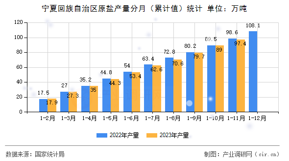 寧夏回族自治區原鹽產量分月（累計值）統計