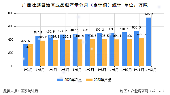 廣西壯族自治區(qū)成品糖產(chǎn)量分月（累計值）統(tǒng)計