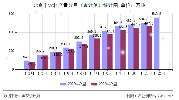 北京市飲料產量分月（累計值）統計圖