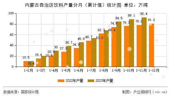 內蒙古自治區飲料產量分月（累計值）統計圖