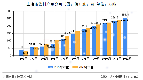 上海市飲料產量分月（累計值）統計圖