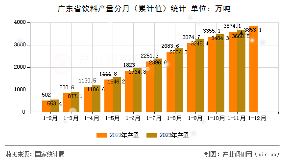 廣東省飲料產量分月（累計值）統計