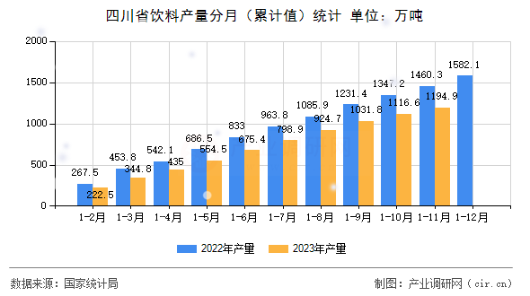 四川省飲料產量分月（累計值）統計