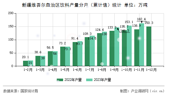 新疆維吾爾自治區飲料產量分月（累計值）統計