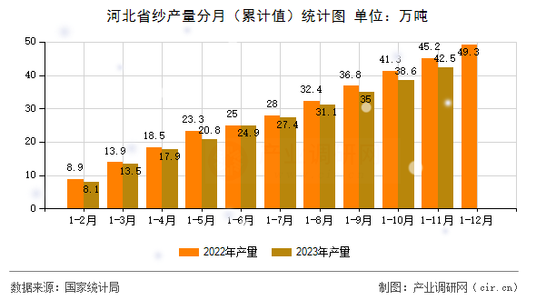 河北省紗產量分月（累計值）統計圖