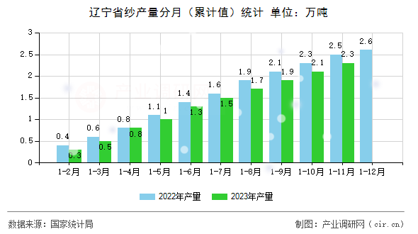遼寧省紗產量分月（累計值）統計