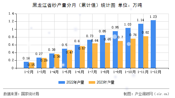 黑龍江省紗產量分月（累計值）統計圖