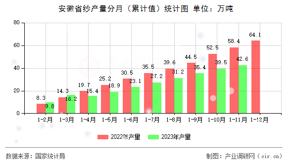 安徽省紗產量分月（累計值）統計圖