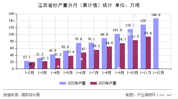 江西省紗產量分月（累計值）統計