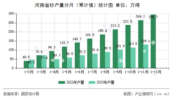 河南省紗產量分月（累計值）統計圖