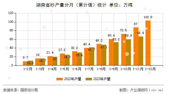 湖南省紗產量分月（累計值）統計