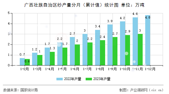 廣西壯族自治區(qū)紗產(chǎn)量分月（累計值）統(tǒng)計圖