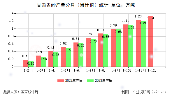 甘肅省紗產量分月（累計值）統計