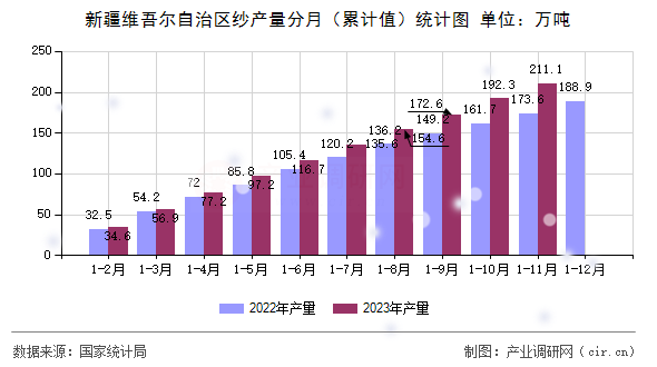 新疆維吾爾自治區紗產量分月（累計值）統計圖