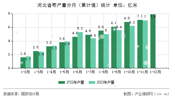 河北省布產量分月（累計值）統計