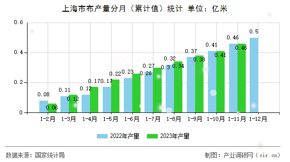 上海市布產量分月（累計值）統計